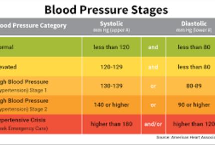فشار خون، علل و عوامل آن